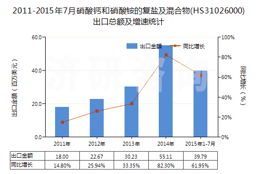 2011-2015年7月硝酸鈣和硝酸銨的復(fù)鹽及混合物(HS31026000)出口總額及增速統(tǒng)計(jì) 2011-2015年7月硝酸鈣和硝酸銨的復(fù)鹽及混合物(HS31026000)出口總額及增速統(tǒng)計(jì)